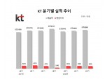 KT, 무선 ‘주춤’ 미디어·유선 ‘약진’…가입자 늘며 매출 상승