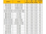 [11월 1주] 저축은행 정기예금(24개월) 최고우대금리 3.02%
