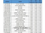 [11월 1주] 저축은행 정기적금(12개월) 최고우대금리 4.9%