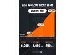 집닥, 인테리어 누적 견적 건수 10만 고객 유치 돌파