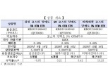 미래∙NH∙삼성증권 ‘코스피 양매도 5% OTM ETN’ 신규상장