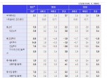 내년 성장률 2.6%, 소비자물가 1.6% 예상..통화정책 완화적 기조 유지해야 - KDI (종합)