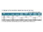 "CJ그룹 3세 경영권 승계, 'CJ올리브네트웍스'가 핵심"