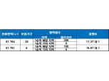 ‘송파 건원여미지’ 청약 1순위 해당 지역 마감…최고 경쟁률 17 대 1