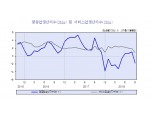 전반적 경기 다소 둔화된 상황..산생 증가세도 완만한 수준 - KDI (종합)