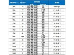 ‘탑석센트럴자이’ 청약 1순위 마감…최고 경쟁률 90 대 1