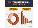 집닥, 인테리어 비교견적 O2O브랜드 인지도 조사 결과 발표