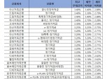 [11월 2주] 저축은행 정기예금(24개월) 최고우대금리 3.4%