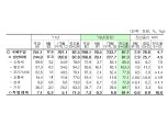 올해 국세수입 9월까지 전년비 27조원 가량 늘어..적극적 재정기조 유지 - 기재부