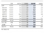 한국 2019년 성장률 2.4%에 그칠 것..내년 1분기 성장률 0.3%에 그칠 듯 - KB證