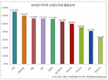 GS건설 ‘자이’, 아파트 브랜드파워 3년 연속 1위
