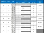 ‘병점역 아이파크 캐슬’, 신혼부부 특공 최고 경쟁률 2.60 대 1