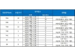‘평택 더샵 센트럴파크 1BL(추가)’ 최고 경쟁률 3.00 대 1