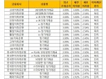 [11월 3주] 저축은행 정기예금(24개월) 최고우대금리 3.0%