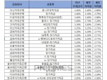 [11월 3주] 저축은행 정기적금(24개월) 최고우대금리 3.4%