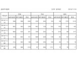 국내주식형 펀드, 4거래일 만에 순유출