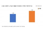 올해 청약경쟁률 '100대 1' 넘긴 아파트 비결 3가지