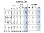 10월 생산자물가 전월비 -0.4% 기록해 하락전환..전년비 2.2% 올라 상승률 축소