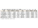 코스닥 기술특례상장 22개사 ‘역대최다’…공모금액도 최대