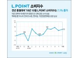 10월 엘포인트 소비지수 전년 동월 대비 7.1%↑...'때 이른 한파' 효과 톡톡