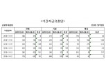 국내 주식형 펀드, 하루만에 자금 순유출