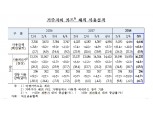 3분기 해외에서 쓴 카드 사용금액은 46.4억달러..전분기보다 0.5% 감소 - 한은