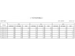 국내 주식형 펀드, 하루만에 자금 순유입