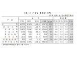 3분기 가구당 월평균 소득 474만 8천원..상위 20%, 8.8% 급증한 973만 6천원