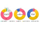국민 60% "나는 비만이다"...TV·인터넷 '먹방' 원인으로 지목