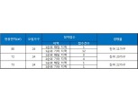 ‘화성 비봉 스타캐슬’ 1순위 청약 미달…잔여 53가구