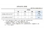 10월 순상품교역조건지수 8.8% 하락..소득교역조건은 14.7% 상승 - 한은