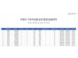 '이중 담보 위험' 피플펀드, "중복 리스크 해결…금감원에 소명 후 안정성 강화 조치 완료"