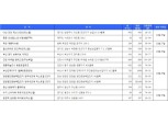 [11월 5주 청약 일정] ‘인천 미추홀 꿈에그린’ 등 13곳, 4826가구