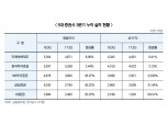 미래에셋대우-한국투자증권, 실적 1위‘박빙’ 승부