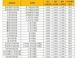 [11월 4주] 저축은행 정기예금(24개월) 최고우대금리 3.05%