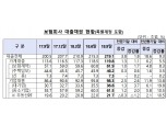 9월말 보험사 대출잔액 219.1조…전분기 대비 3조8000억 증가