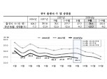 9월 출생아수 2만6100명로 올해 저점 경신..전년비 13.3% 급감