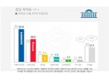 [여론조사] 한국당 26.2% 5주째 상승...민주당 37.6% 9주째 하락