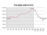 11월4주 휘발유 가격 '연중최저치' 1516원...경유도 1300원대 진입