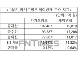 3분기 카카오뱅크·케이뱅크 자본확충에 희비 엇갈려