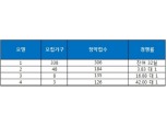 ‘운정역 센트럴 하이뷰 오피스텔’, 청약 최고 경쟁률 42 대 1