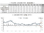11월 소비자물가 전년비 2.0% 상승..2개월 연속 2% 올라 (종합)