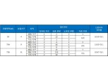 ‘복현아이파크’, 신혼부부 특공 최고 경쟁률 13 대 1