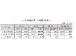 10월 온라인쇼핑 전년비 36% 급증한 10조 434억원 역대 최대..소매판매액의 20% 육박