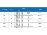 ‘힐스테이트 화순’ 전 평형 청약 1순위 마감…최고 경쟁률 18 대 1