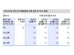 카드채 캐리 메리트 빠른 속도로 소멸..추가 강세폭 크지 않을 것 - 신금투