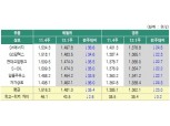 12월1주 휘발유 가격 '연중최저치' 1481원...경유도 1300원 중반 진입