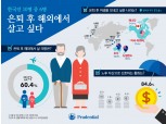 한국인 10명 중 6명, “은퇴 후 해외에서 살고 싶다”…노후 자산으로 달러화 선호