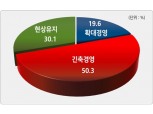 “기업 절반이 내년엔 긴축경영”…경총 조사 ‘장기 불황 대비’