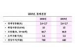 내년 성장률 올해와 비슷한 2.6~2.7% 예상..가용한 정책수단 총동원 - 정부 경제정책방향 (1보)